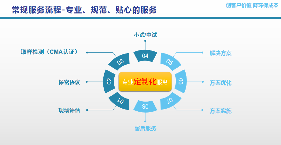 長(zhǎng)隆科技膜清洗技術(shù)服務(wù)