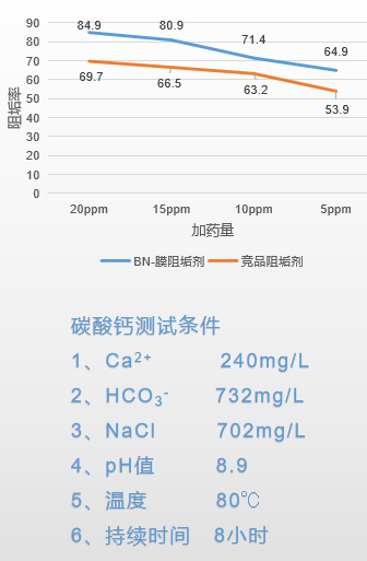 博能膜阻垢劑與競(jìng)品阻垢劑阻碳酸鈣效果對(duì)比圖