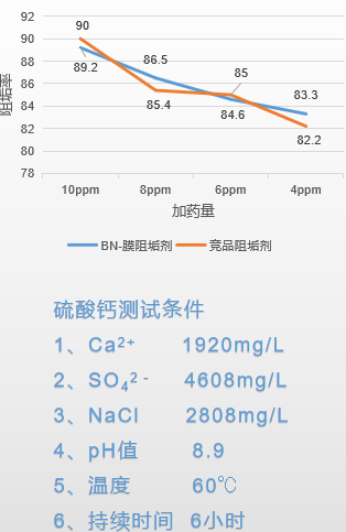 博能膜阻垢劑與競(jìng)品阻垢劑阻硫酸鈣效果對(duì)比圖